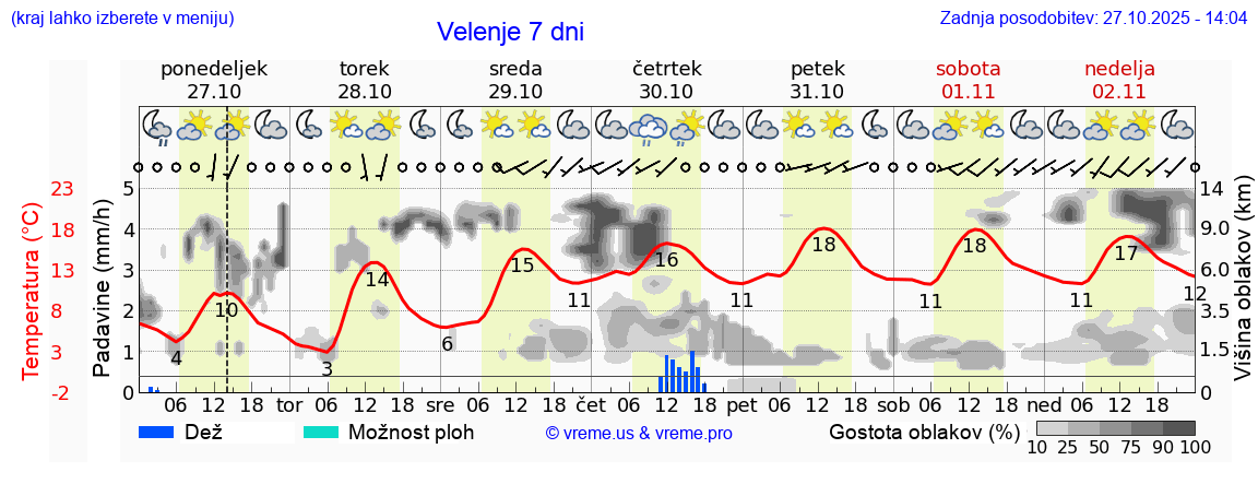 Vreme 7 dni