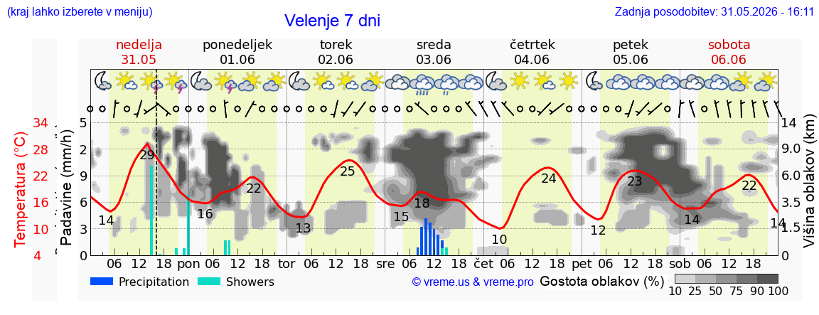 Vreme 7 dni