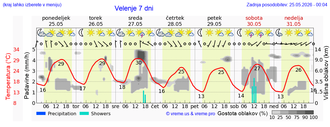 Vreme 7 dni