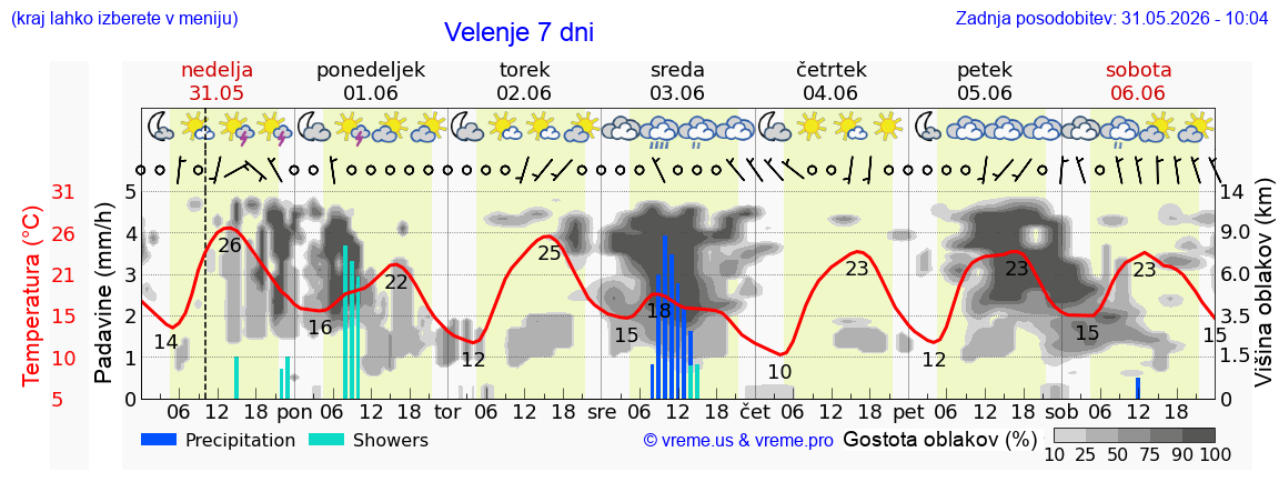 Vreme 7 dni