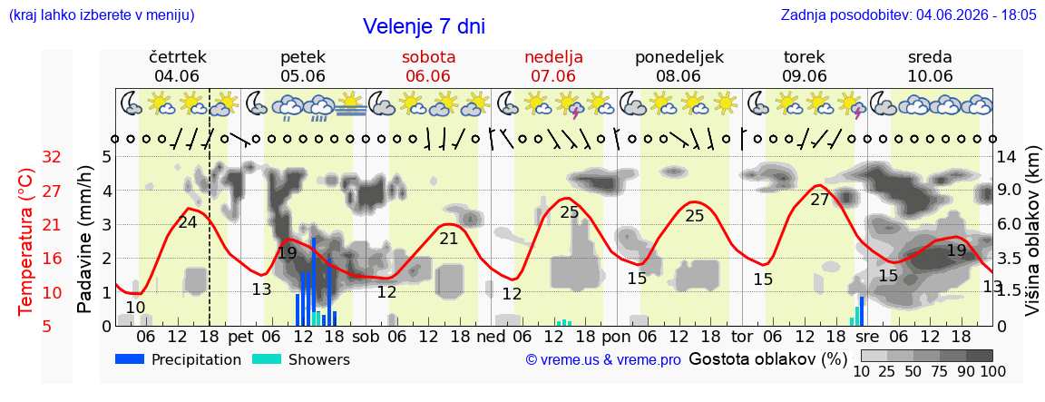 Wetter 7 Tage