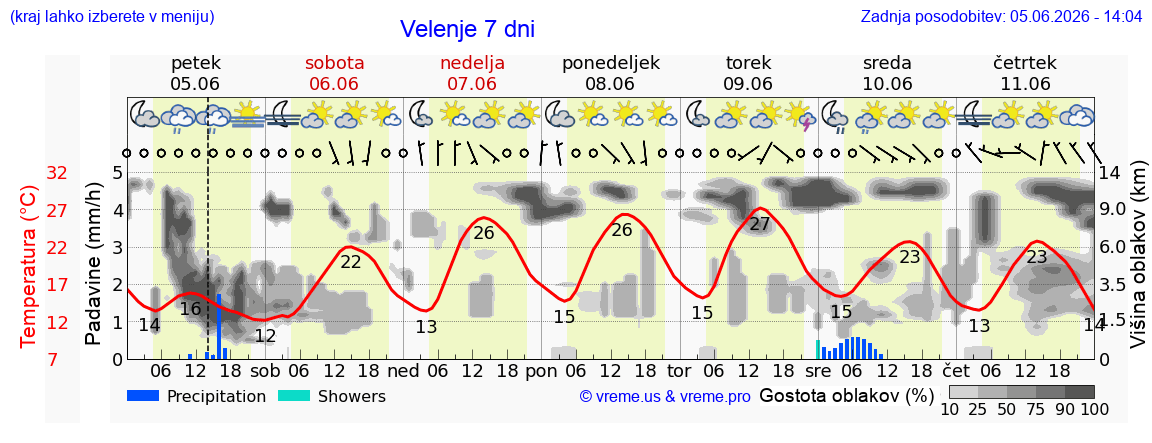 Wetter 7 Tage