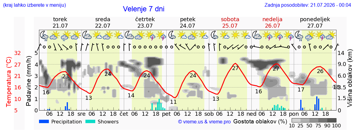 Vreme 7 dni