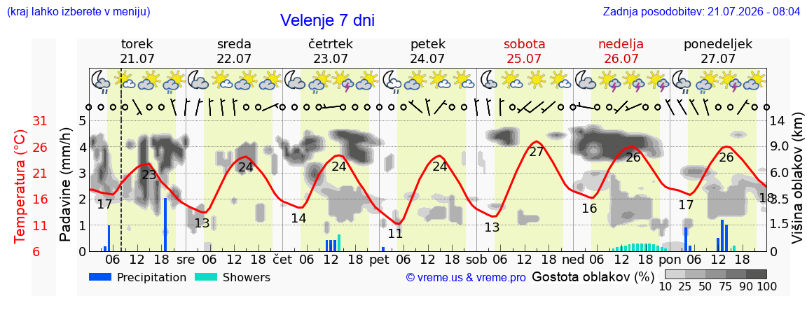 Vreme 7 dni