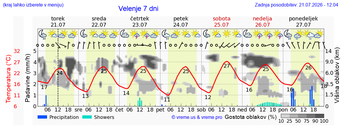 Wetter 7 Tage