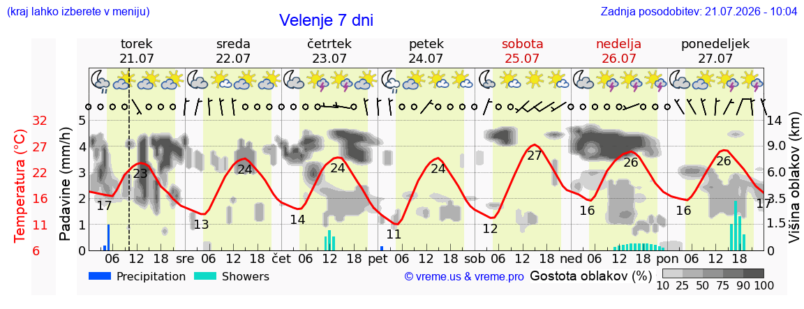 Vreme 7 dni