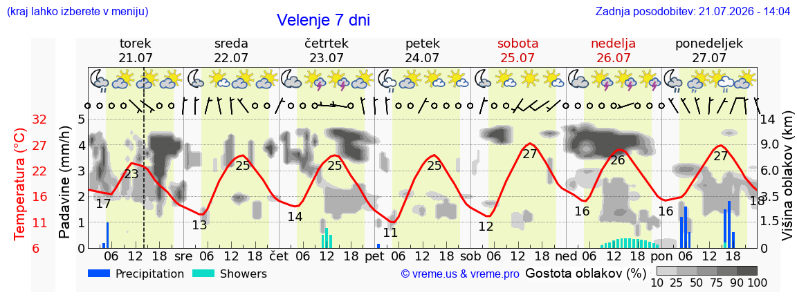 Vreme 7 dni