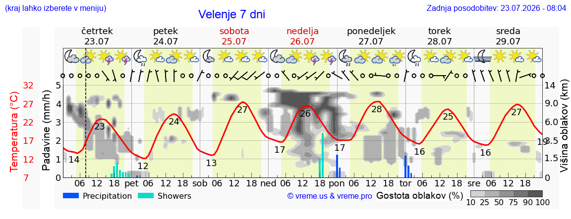 Vreme 7 dni