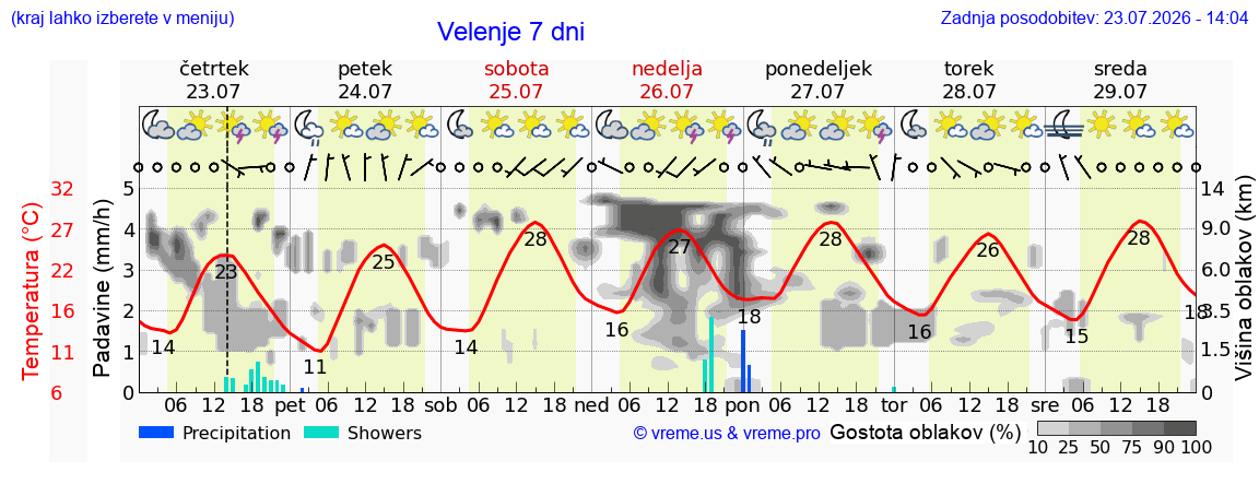 Wetter 7 Tage