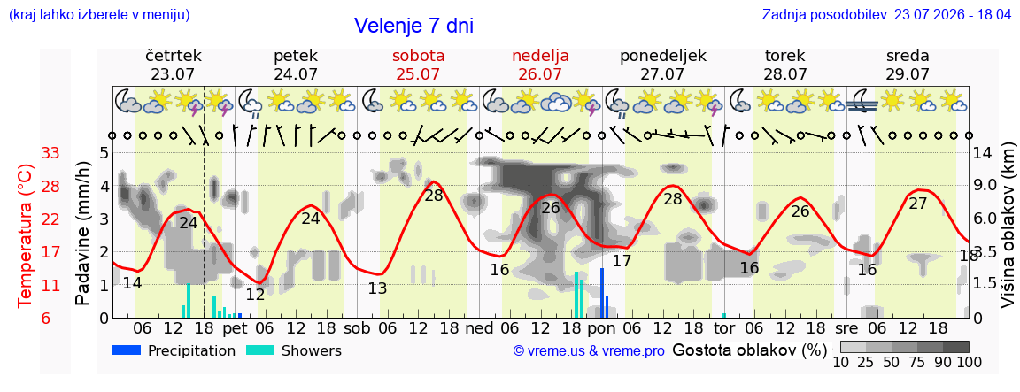 Vreme 7 dni