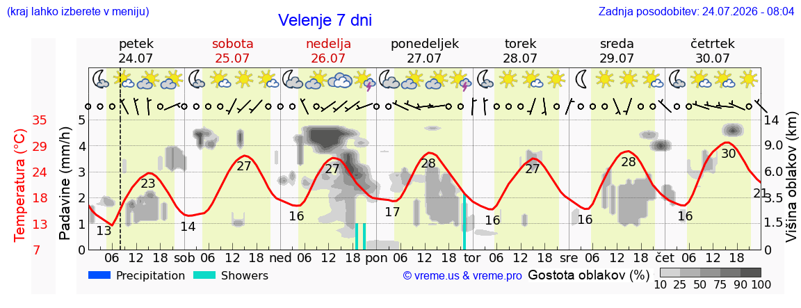 Vreme 7 dni