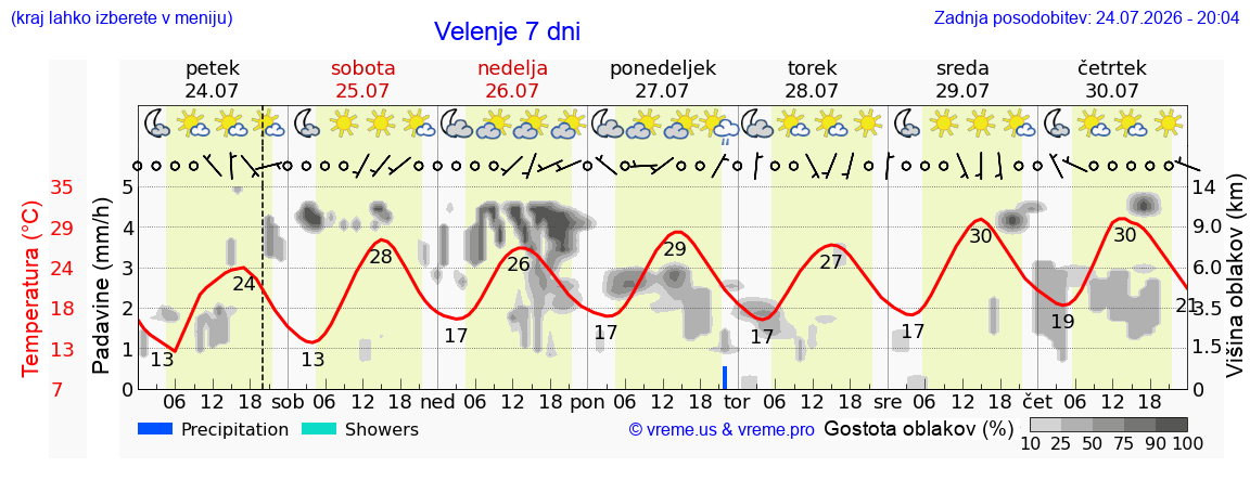 Vreme 7 dni