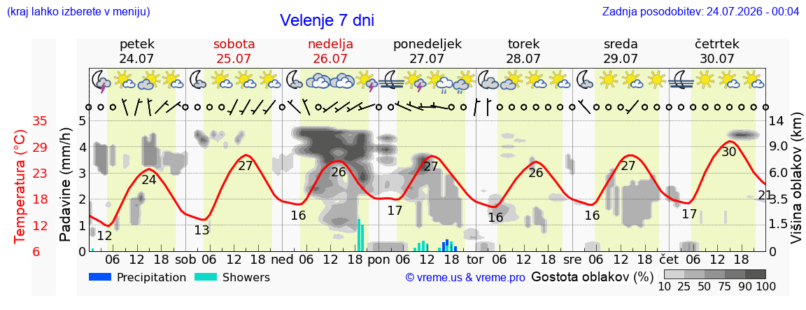 Vreme 7 dni