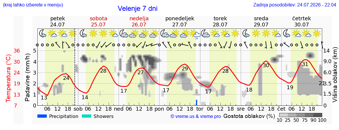 Vreme 7 dni