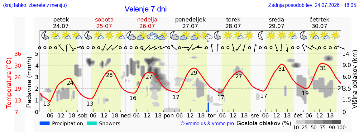 Vreme 7 dni