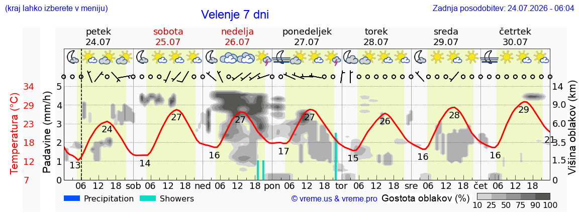Vreme 7 dni