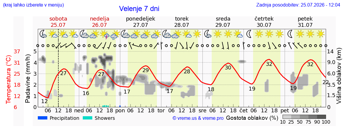 Vreme 7 dni