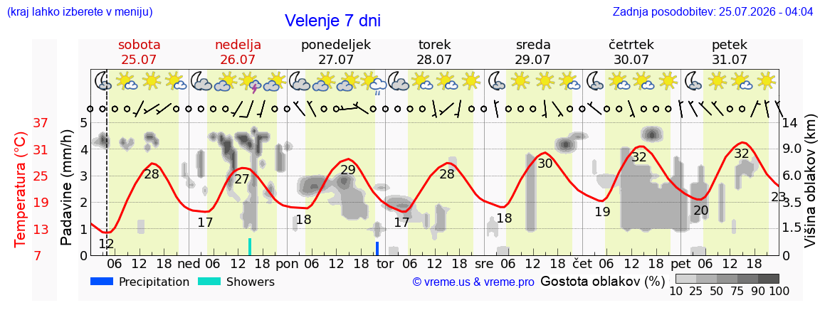 Vreme 7 dni