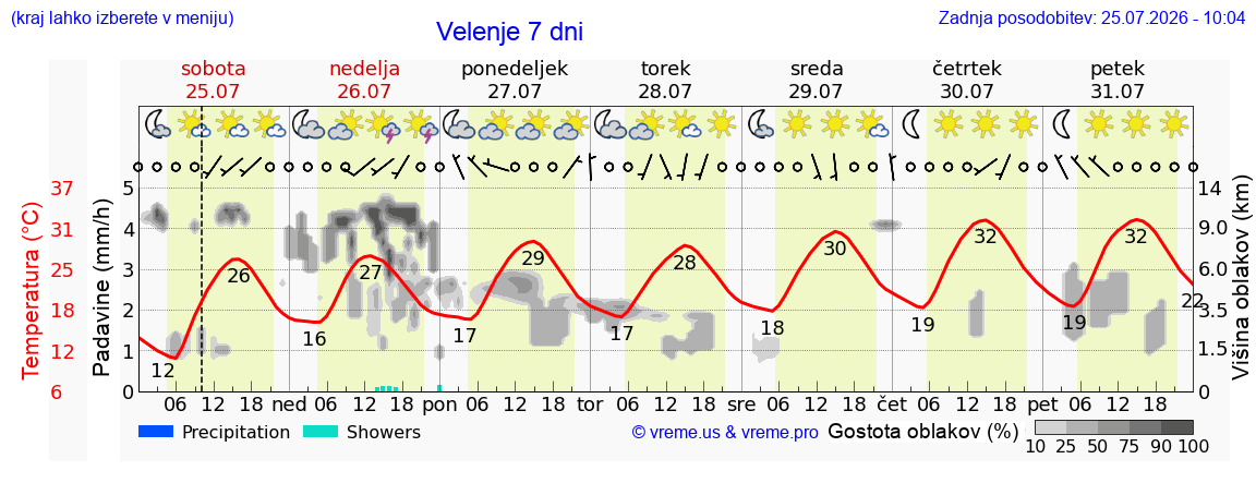Vreme 7 dni