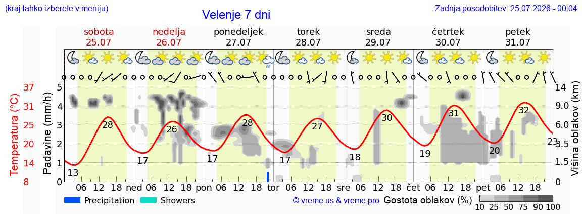 Vreme 7 dni