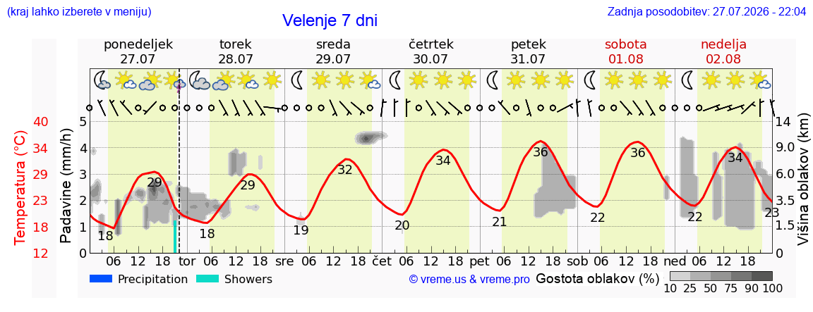 Vreme 7 dni