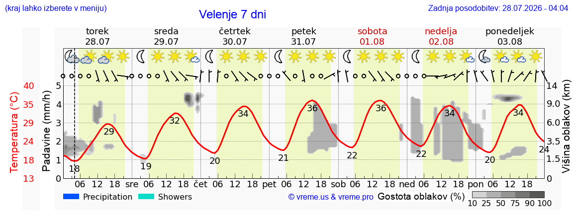 Vreme 7 dni