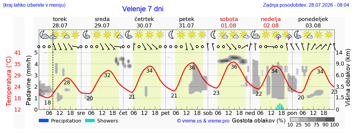 Vreme 7 dni