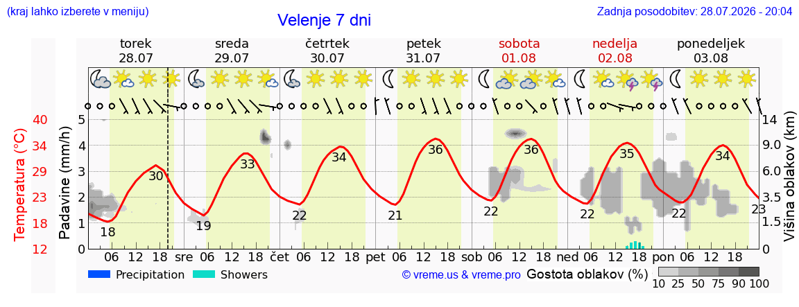 Vreme 7 dni