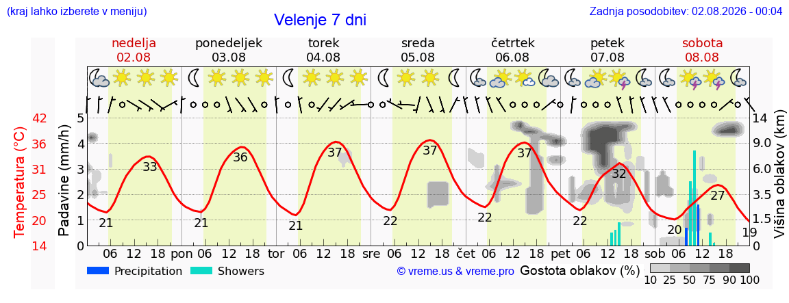 Vreme 7 dni