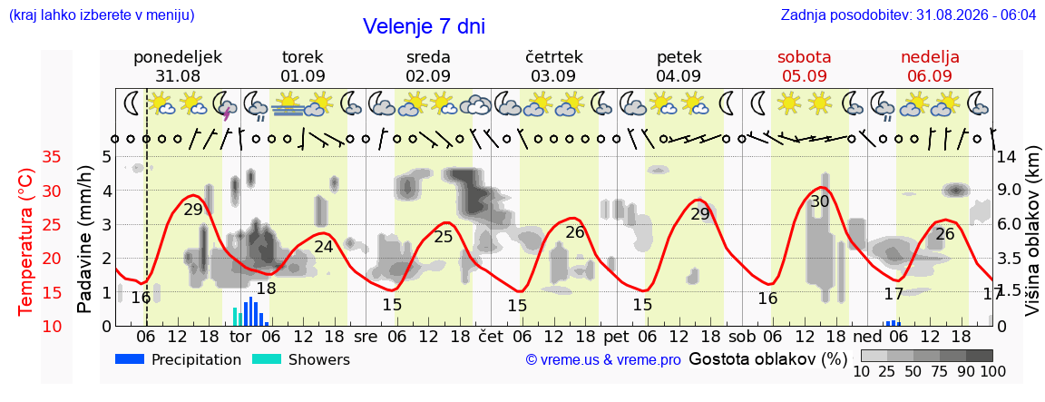 Vreme 7 dni