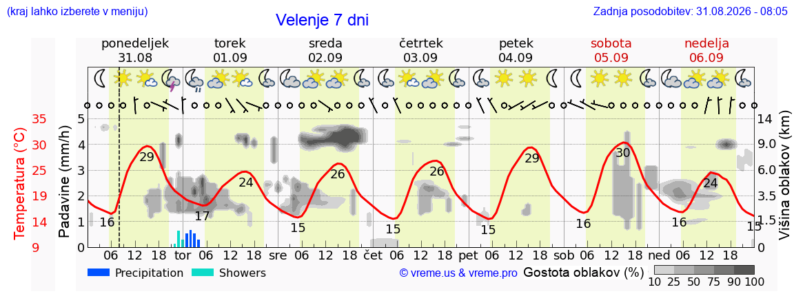 Vreme 7 dni