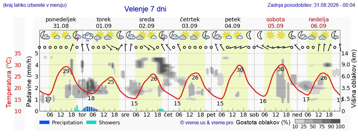 Vreme 7 dni