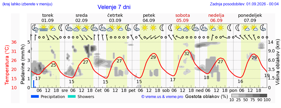 Vreme 7 dni