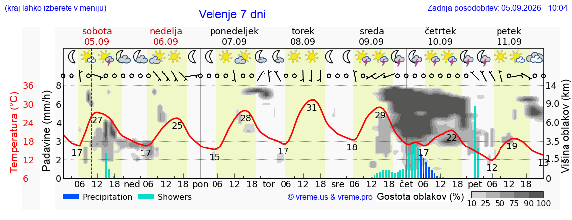 Wetter 7 Tage