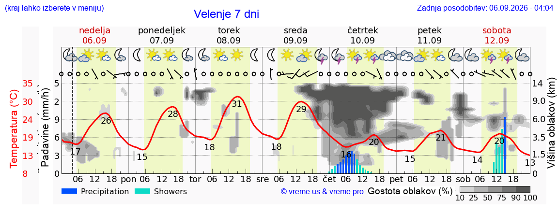Wetter 7 Tage