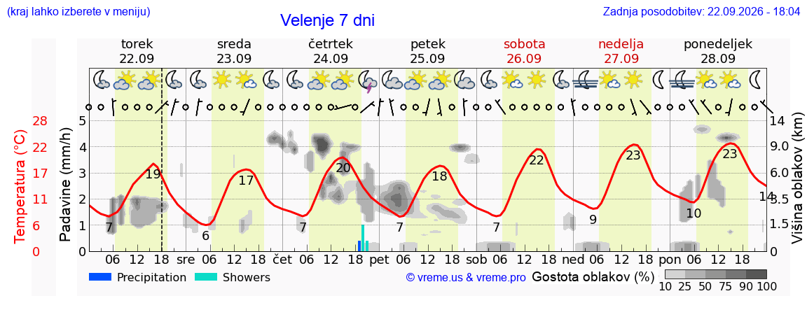 Wetter 7 Tage