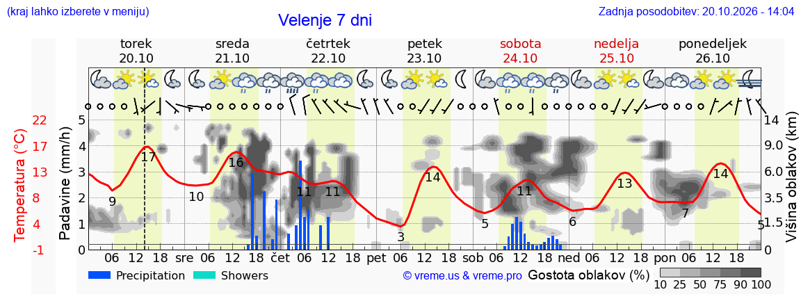Wetter 7 Tage