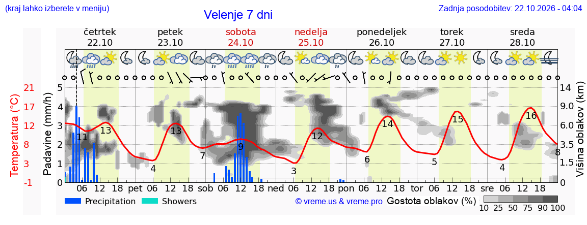 Wetter 7 Tage