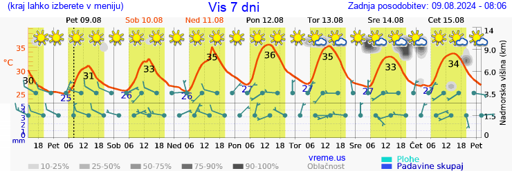 Vreme 7 dni