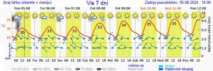 Vreme 7 dni