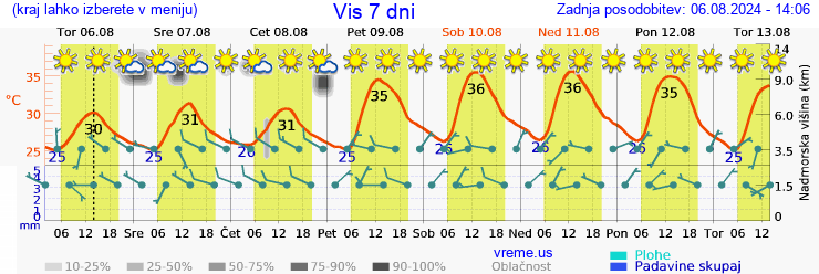 Vreme 7 dni