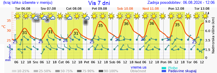 Vreme 7 dni