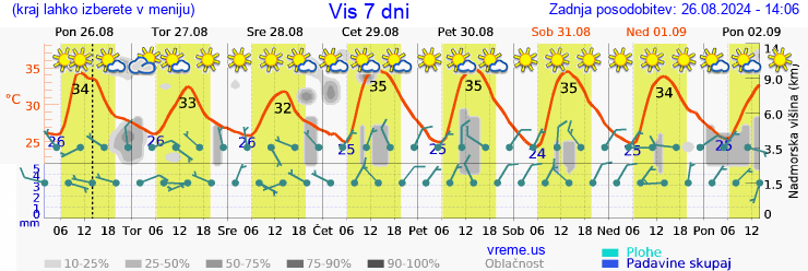 Vreme 7 dni