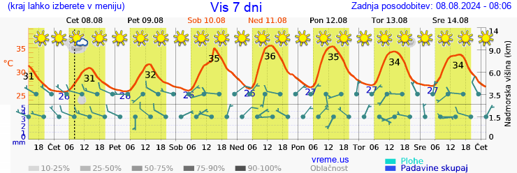 Vreme 7 dni