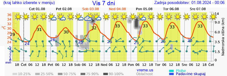 Vreme 7 dni