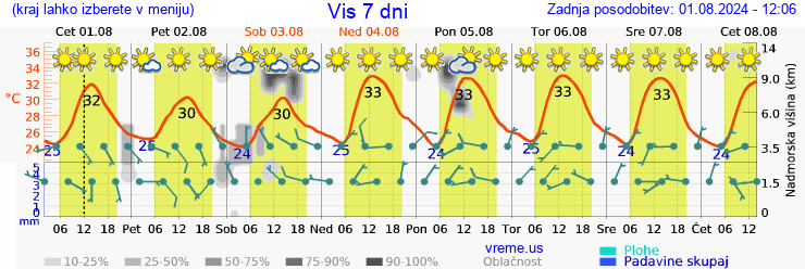 Vreme 7 dni