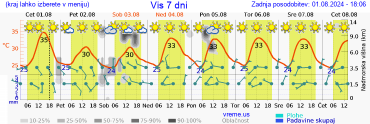 Vreme 7 dni