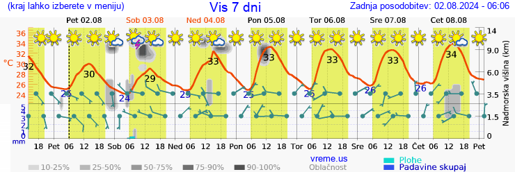 Vreme 7 dni