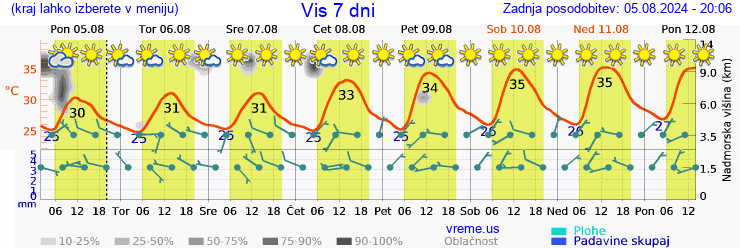 Vreme 7 dni