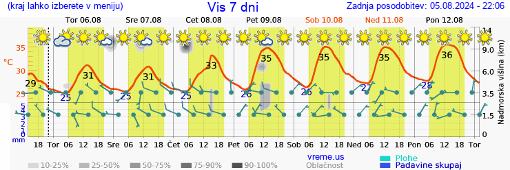 Vreme 7 dni